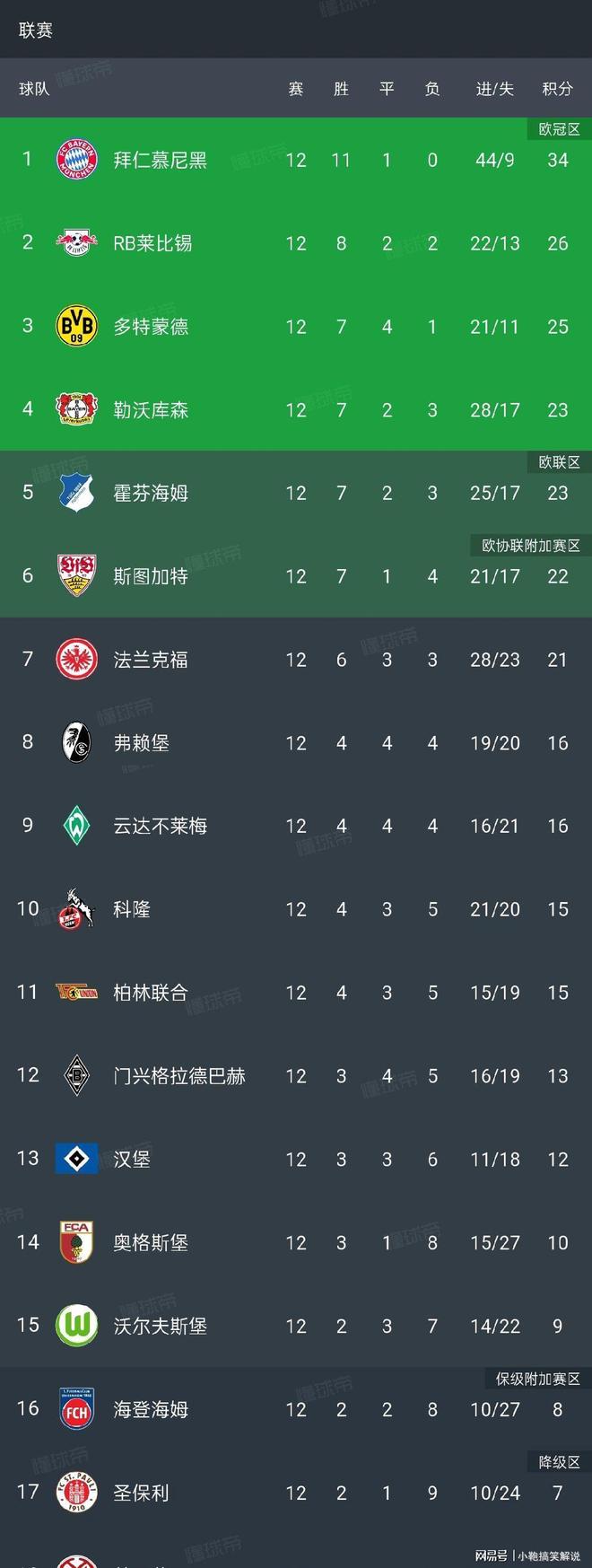 法甲球队凭借强大实力再次获胜，稳居榜首位置